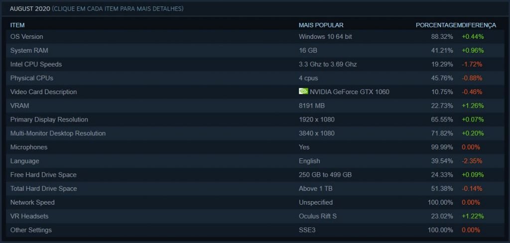 GeForce GTX 1060 é a GPU mais usada no Steam