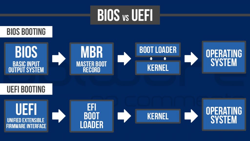 Diferença entre BIOS e UEFI