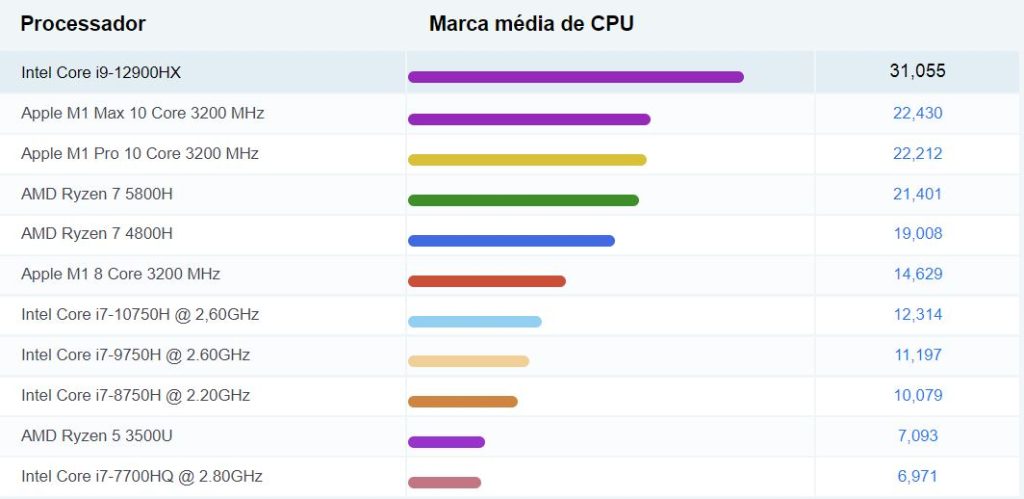 Processador Intel Core i9-12900HX